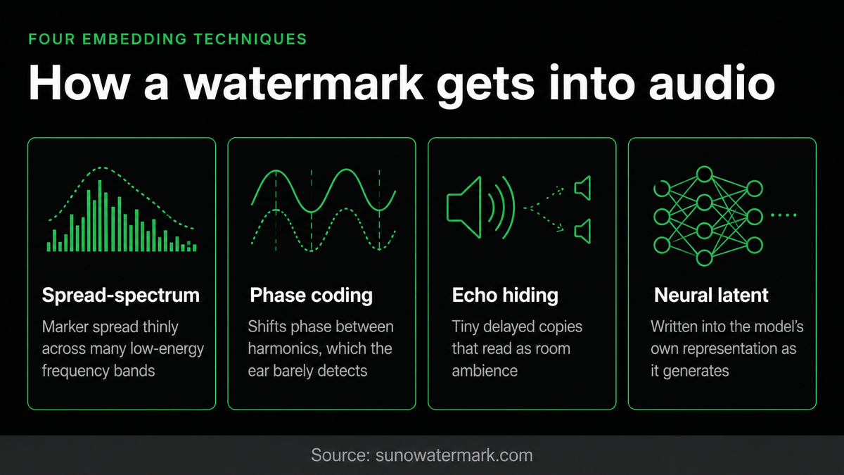 The four audio watermark embedding techniques: spread-spectrum spreads the marker across low-energy frequency bands, phase coding shifts phase between harmonics, echo hiding adds tiny delayed copies that read as room ambience, and neural latent marking writes the marker into the model's own representation as it generates