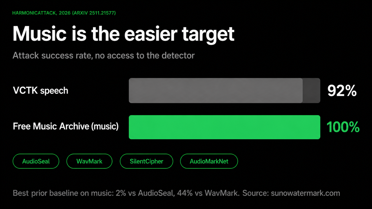 HarmonicAttack attack success rate with no access to the detector: 92 percent on VCTK speech versus 100 percent on the Free Music Archive against AudioSeal, WavMark, SilentCipher and AudioMarkNet, where the best prior baseline on music was 2 percent against AudioSeal and 44 percent against WavMark