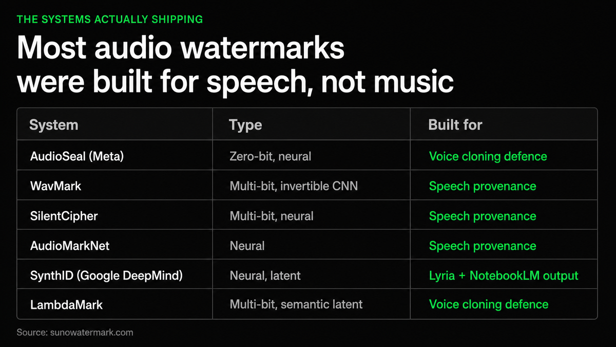 Table of audio watermarking systems shipping in 2026: AudioSeal, WavMark, SilentCipher and AudioMarkNet were built for voice cloning defence or speech provenance, SynthID for Lyria and NotebookLM output, and LambdaMark for voice cloning defence