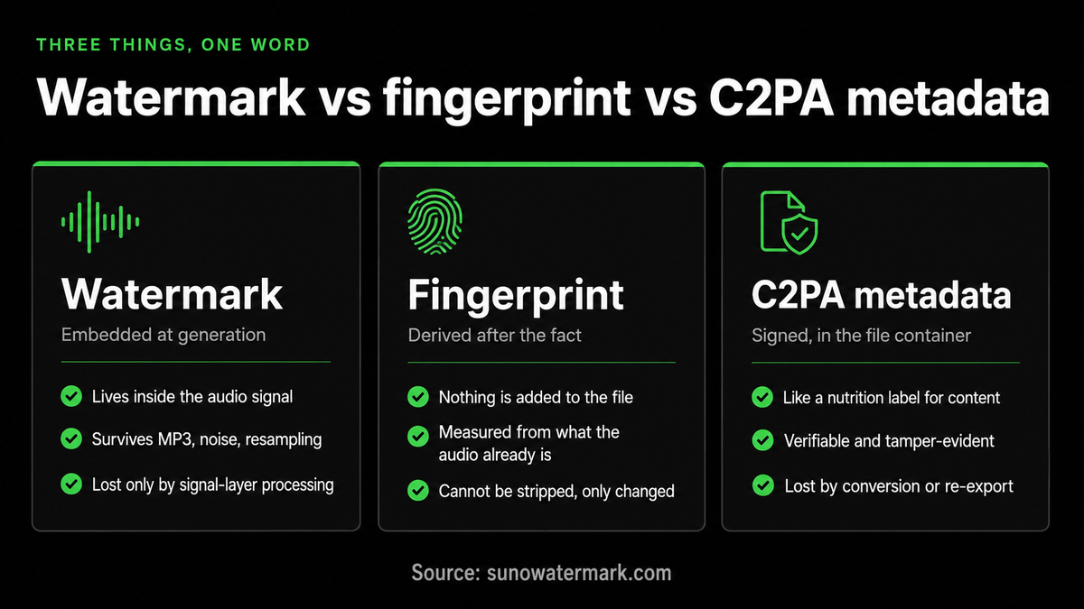 Watermark versus fingerprint versus C2PA metadata compared: a watermark is embedded at generation inside the audio signal, a fingerprint is derived after the fact from what the audio already is, and C2PA metadata is signed provenance in the file container that is lost by conversion or re-export