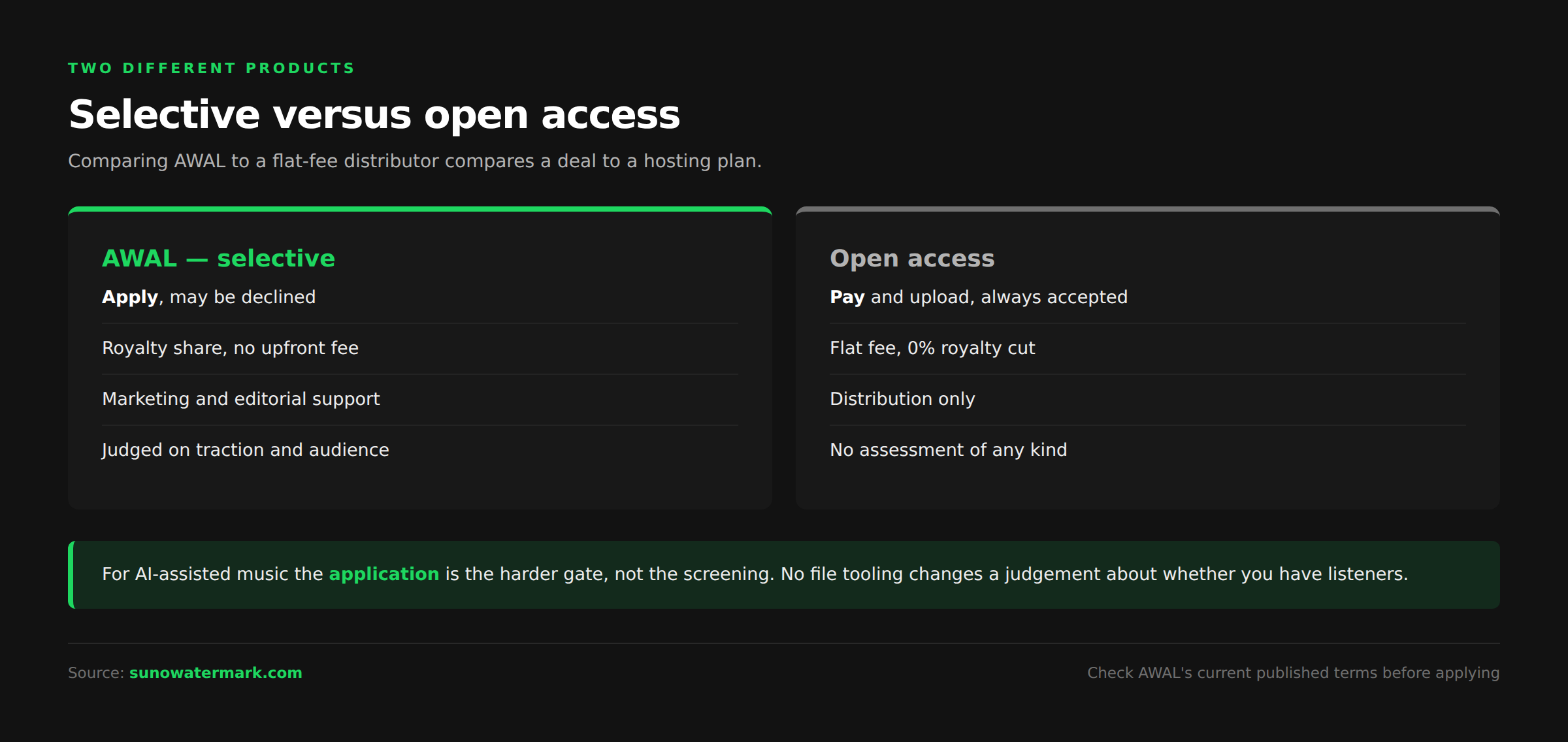 AWAL selective application model compared against open-access distributors showing the difference between paying to upload and being accepted onto a curated roster