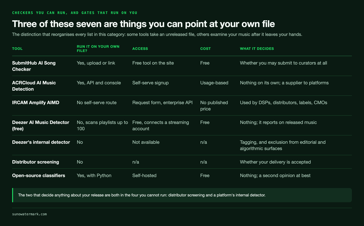Table of seven AI music detection tools showing which you can run on your own file: SubmitHub's free checker, ACRCloud's API and open-source classifiers can take your own upload, while IRCAM Amplify, Deezer's free playlist scanner, Deezer's internal detector and distributor screening cannot, and the two that decide whether a release goes out are both in the second group
