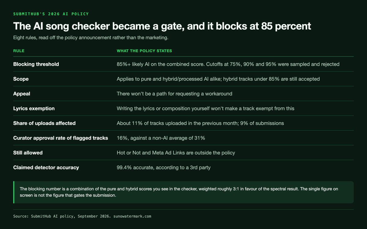 Table of the eight rules in SubmitHub's 2026 AI policy: a blocking threshold of 85 percent or higher on the combined score after cutoffs at 75, 90 and 95 percent were sampled and rejected, scope covering pure and hybrid AI alike, no appeal path, no lyrics exemption, about 11 percent of the previous month's uploads affected, a 16 percent curator approval rate against a non-AI average of 31 percent, Hot or Not and Meta Ad Links still allowed, and a claimed 99.4 percent detector accuracy
