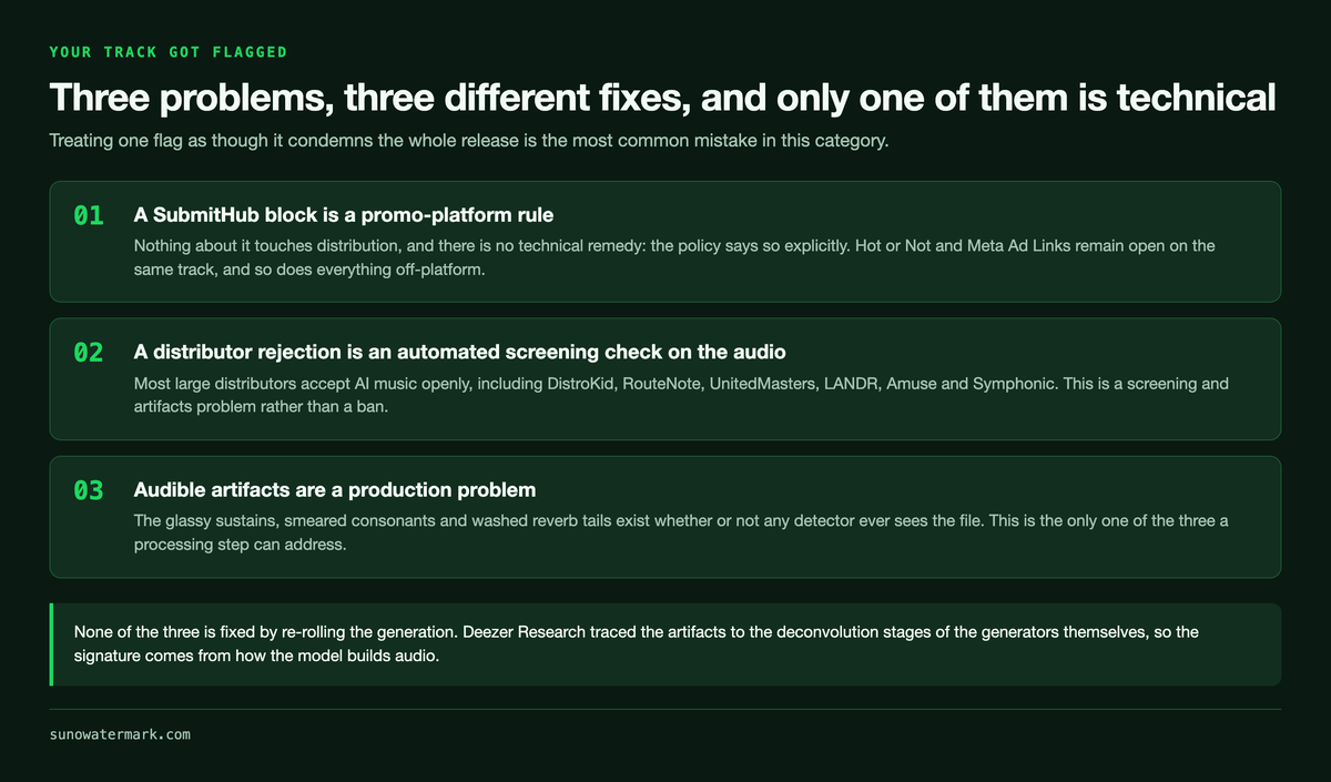Three numbered flag types and their fixes: a SubmitHub block is a promo-platform rule with no technical remedy and no effect on distribution, a distributor rejection is an automated screening check on the audio at a point where most large distributors accept AI music openly, and audible artifacts are a production problem that exists whether or not a detector ever sees the file