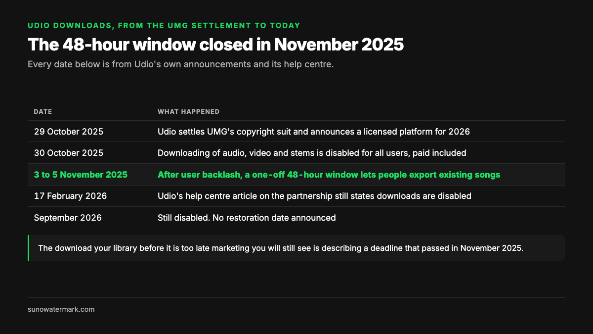 Timeline table of Udio downloads: the UMG settlement on 29 October 2025, downloads disabled for all users on 30 October, a one-off 48-hour export window from 3 to 5 November 2025, and still disabled in September 2026