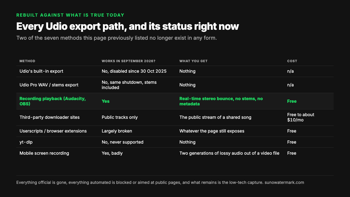Table of seven Udio export methods and their status in September 2026: the built-in export and Pro WAV stems export both disabled since 30 October 2025, yt-dlp never supported, downloader sites limited to public tracks, and recording playback the one path that still works