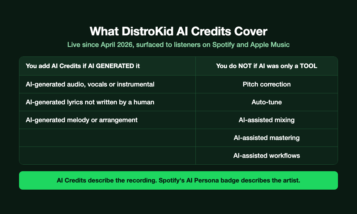 Two-column table of DistroKid AI Credits: you add them when AI generated the audio, vocals or instrumental, the lyrics, or the melody or arrangement; you do not when AI was only a tool for pitch correction, auto-tune, AI-assisted mixing, AI-assisted mastering or AI-assisted workflows