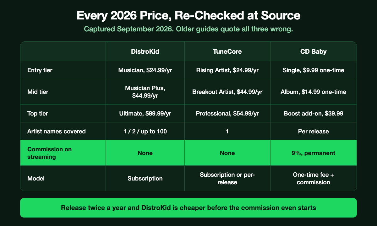 Table of 2026 pricing: DistroKid Musician at 24.99 dollars a year, Musician Plus at 44.99 and Ultimate at 89.99 covering up to 100 artist names; TuneCore Rising Artist at 24.99, Breakout at 44.99 and Professional at 54.99; and CD Baby Single at 9.99 one-time, Album at 14.99 and a Boost add-on at 39.99, with a permanent 9 percent streaming commission on CD Baby only