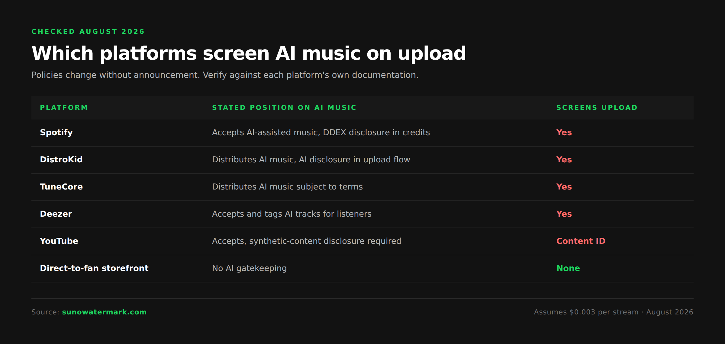 Distributor and platform AI music policy comparison for August 2026 showing which platforms screen uploads and which have no AI gatekeeping