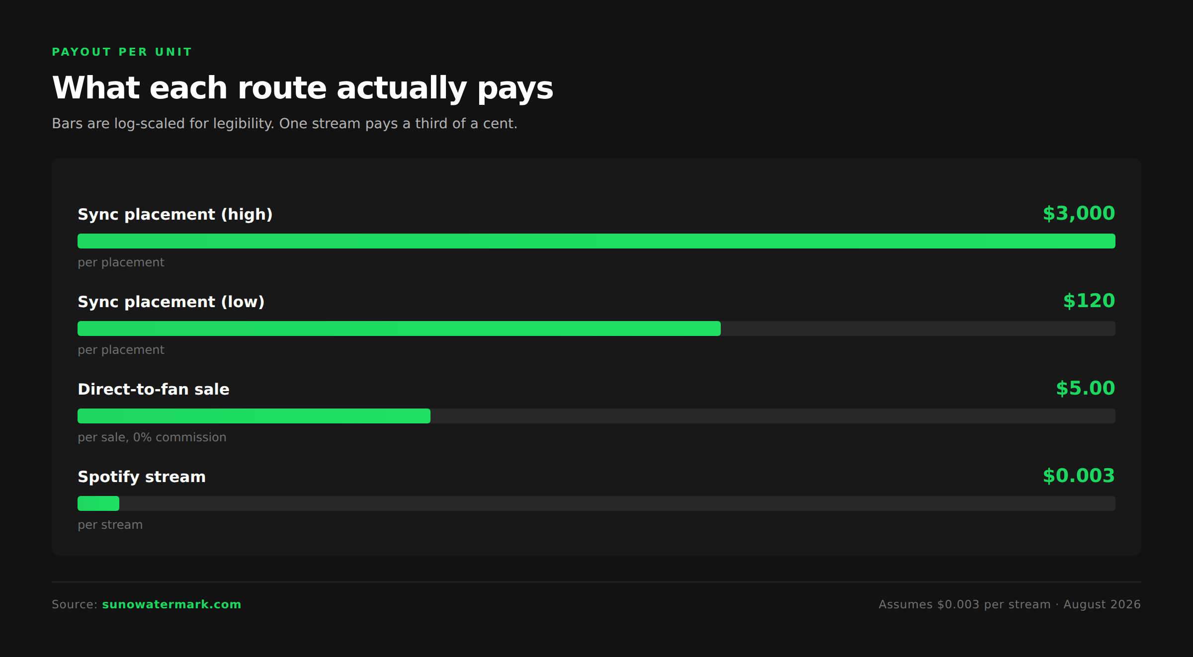 Payout per route for Suno AI music in 2026 comparing $0.003 per stream against $5 per direct sale and $120 to $3000 per sync placement
