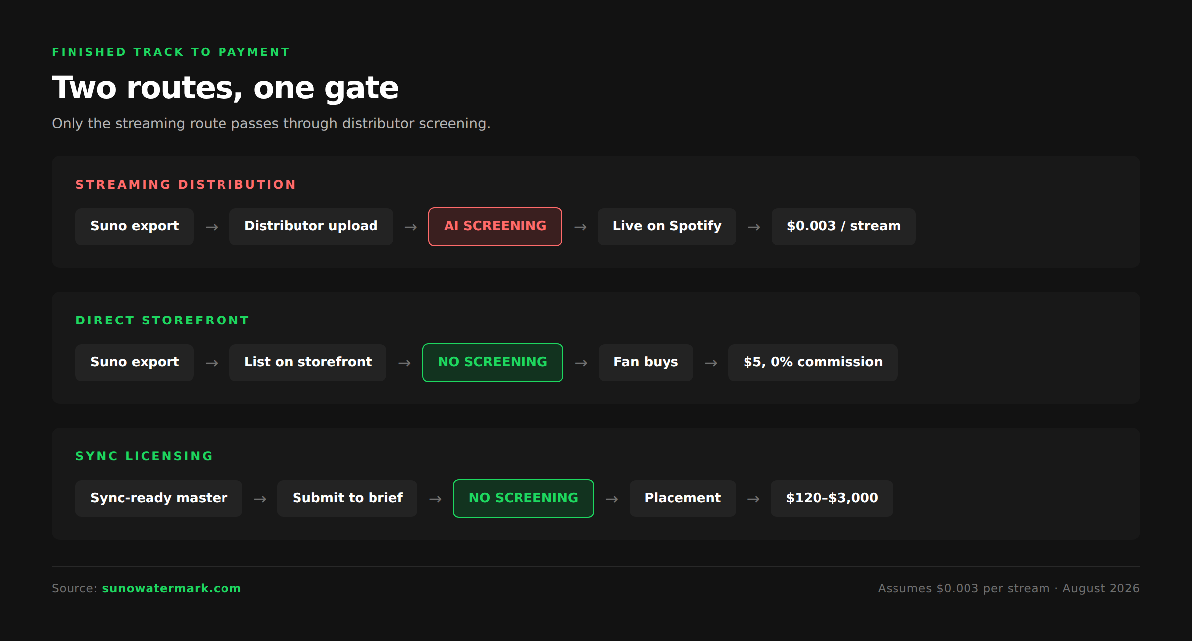 Workflow from a finished Suno track to payment showing the screening gate for streaming distribution and the direct storefront and sync brief routes that bypass it