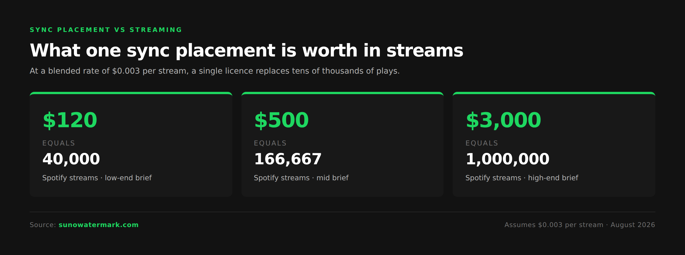 One $120 sync placement equals 40,000 Spotify streams and one $3,000 placement equals 1,000,000 streams at a $0.003 per stream rate