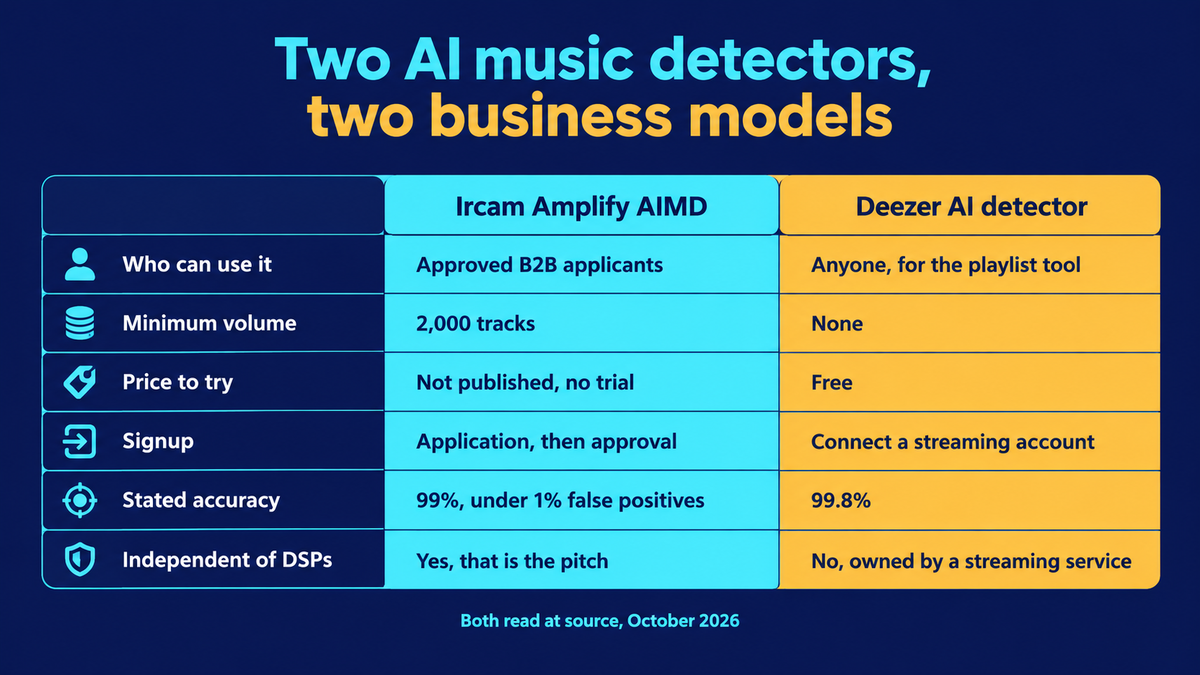 Comparison of Ircam Amplify AIMD against the Deezer AI detector across six rows: who can use it, approved B2B applicants against anyone using the playlist tool; minimum volume, 2,000 tracks against none; price to try, not published with no trial against free; signup, application then approval against connecting a streaming account; stated accuracy, 99 percent with under 1 percent false positives against 99.8 percent; and independence from DSPs, yes against no