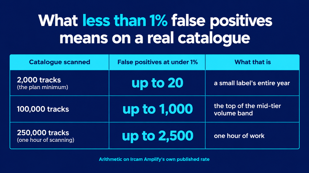 Table of what a published false-positive rate under 1 percent means at scale: 2,000 tracks, the plan minimum, gives up to 20 false positives, which is a small label's entire year; 100,000 tracks gives up to 1,000, the top of the mid-tier volume band; and 250,000 tracks, one hour of scanning, gives up to 2,500