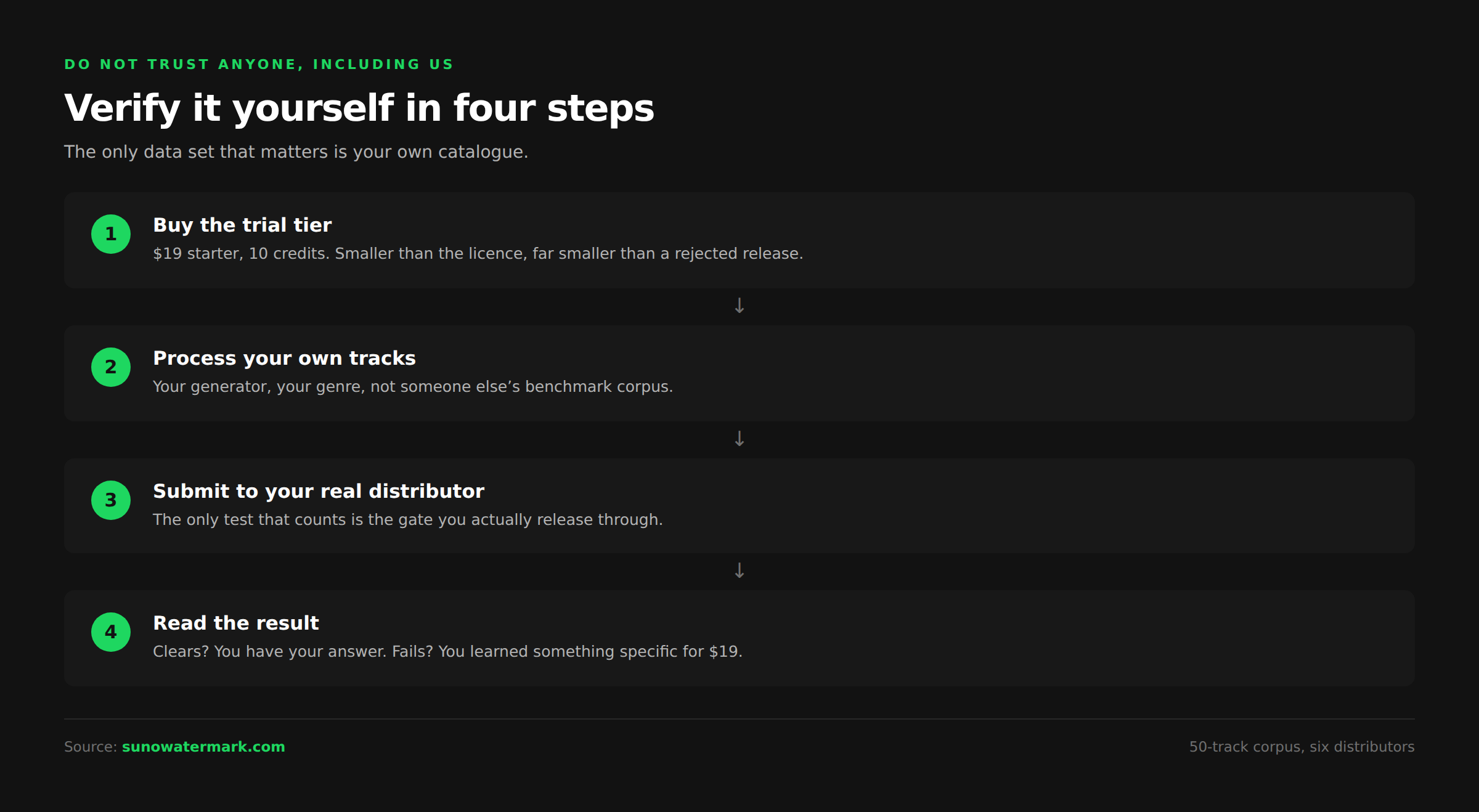 Four step process to verify an AI watermark removal tool yourself using a low cost trial tier, your own tracks and your actual distributor rather than a published benchmark