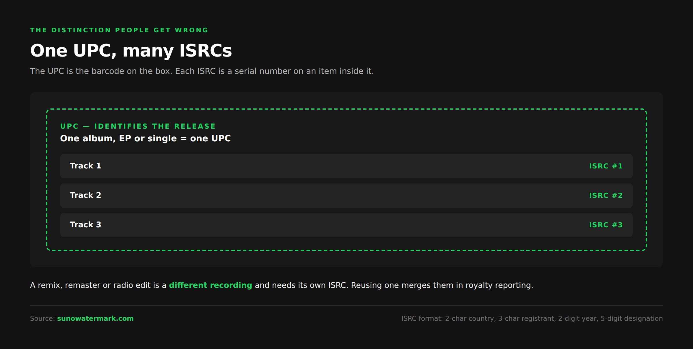ISRC versus UPC in music releases: one UPC identifies the release while each track inside it carries its own ISRC recording identifier