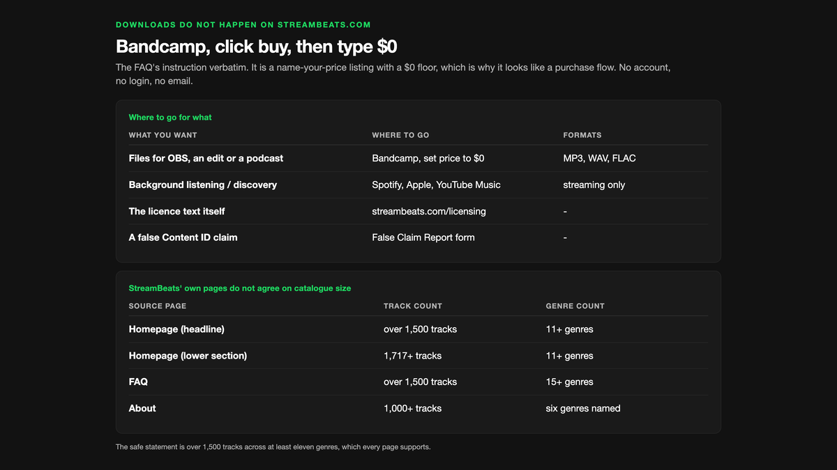 Two tables: where to go for what, showing Bandcamp at a $0 price for MP3, WAV and FLAC files, Spotify and Apple Music for streaming only, streambeats.com/licensing for the licence text and the False Claim Report form for a Content ID claim; and a second table showing StreamBeats' own pages quoting over 1,500 tracks, 1,717+ tracks, over 1,500 tracks and 1,000+ tracks with genre counts of 11+, 11+, 15+ and six