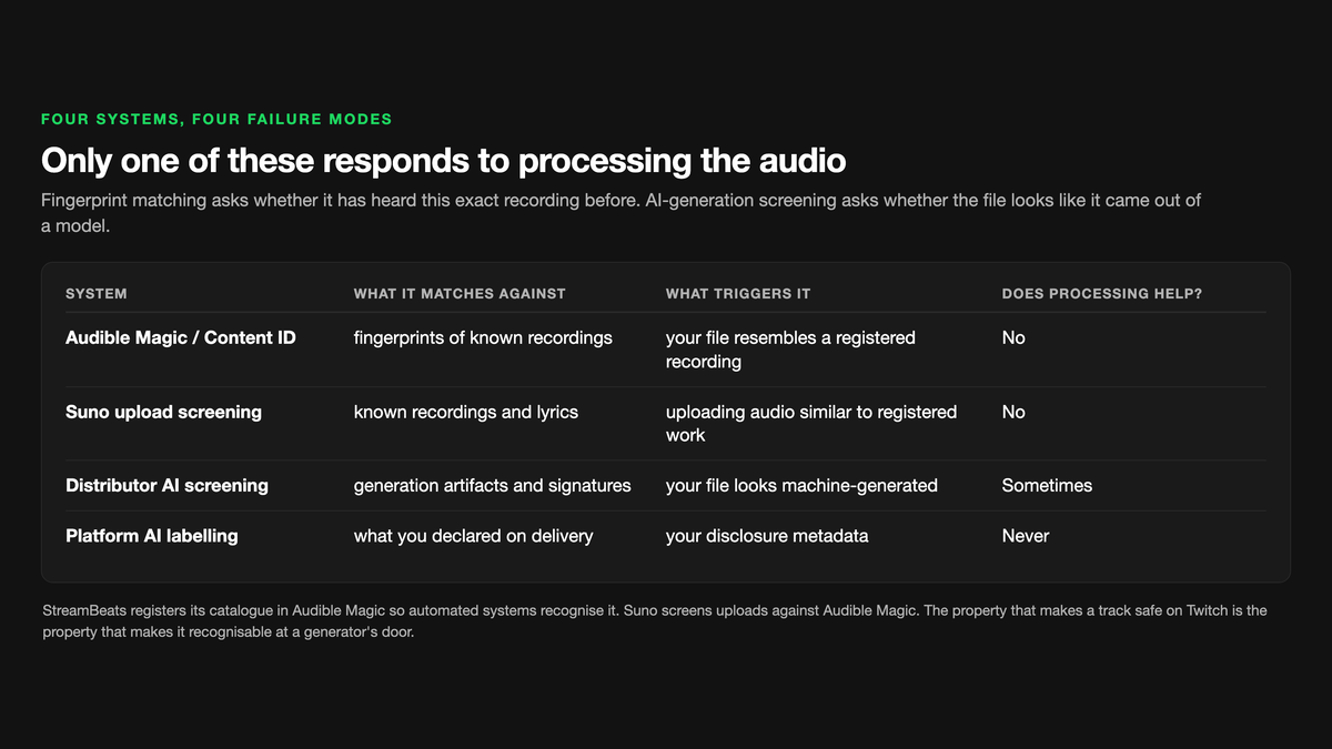 Table of four screening systems: Audible Magic and Content ID match fingerprints of known recordings and processing does not help, Suno upload screening matches known recordings and lyrics and processing does not help, distributor AI screening reads generation artifacts and processing sometimes helps, and platform AI labelling reads only your disclosure metadata so processing never helps