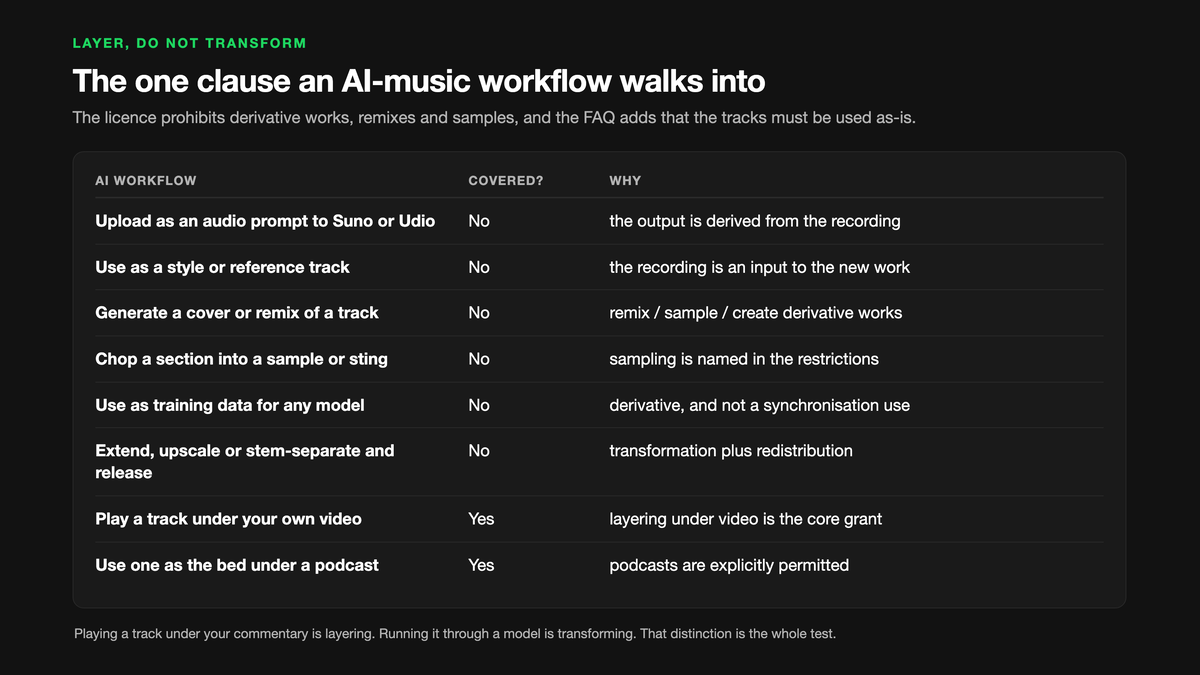 Table of eight AI workflows against the StreamBeats licence: uploading as an audio prompt to Suno or Udio, using as a style reference, generating a cover or remix, chopping a sample, using as training data, and extending or stem-separating and releasing are all not covered because each is a derivative work, while playing a track under your own video and using one as a podcast bed are both covered as layering