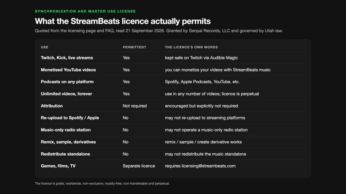 Table of the StreamBeats licence read on 21 September 2026: Twitch and live streams permitted, monetised YouTube videos permitted, podcasts on any platform permitted, unlimited videos forever, attribution not required, and re-uploading to Spotify or Apple, running a music-only radio station, remixing or sampling, and redistributing standalone all prohibited, with games, films and TV requiring a separate licence