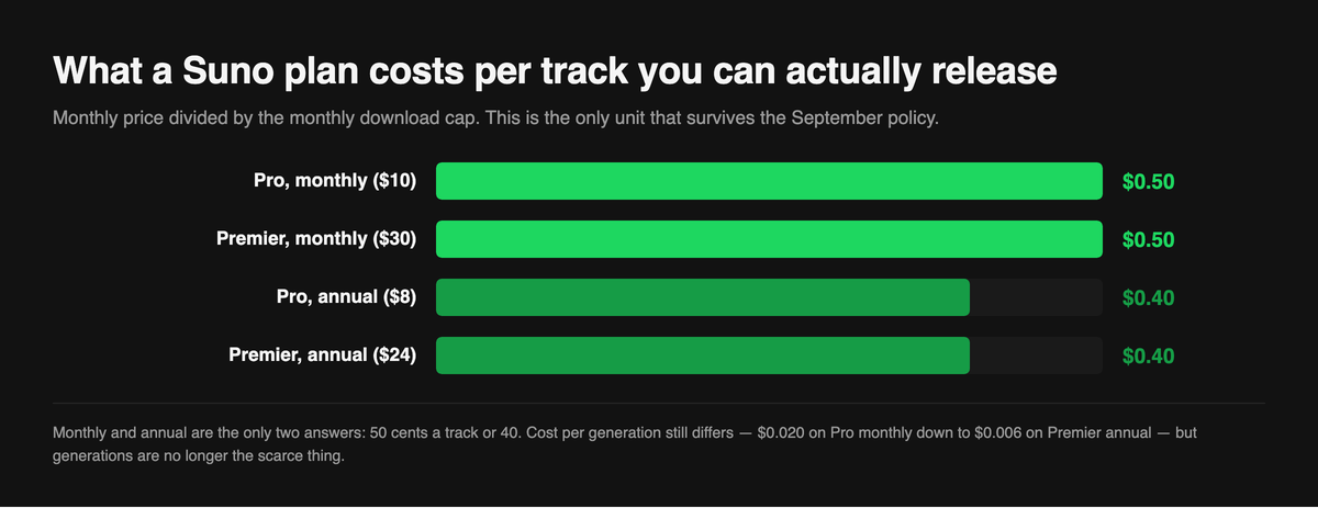 Bar chart of cost per downloadable track: 50 cents on Pro monthly and Premier monthly, falling to 40 cents on both annual plans
