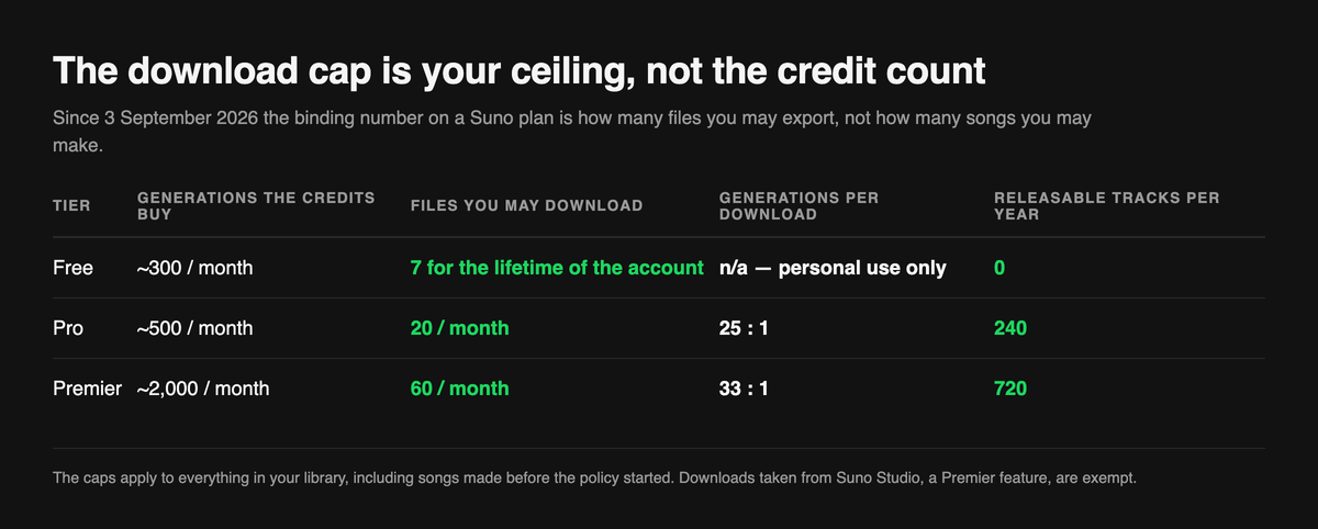 Table comparing what the credits buy against what you may export on each Suno tier: Pro gets about 500 generations a month against 20 downloads, a ratio of 25 to 1 and 240 releasable tracks a year, while Premier gets about 2,000 generations against 60 downloads at 33 to 1 and 720 a year