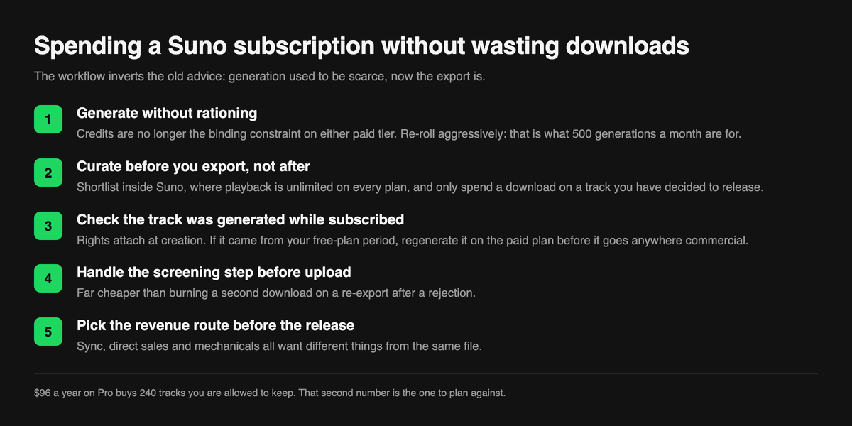 Five numbered steps for spending a capped Suno plan: generate without rationing, curate before you export, check the track was generated while subscribed, handle the screening step before upload, and pick the revenue route before the release