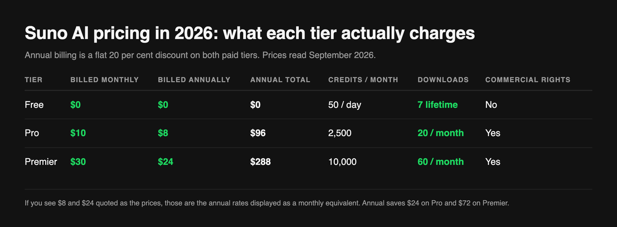 Table of Suno's three 2026 tiers: Free at $0 with 50 credits a day and 7 lifetime downloads, Pro at $10 monthly or $8 annually with 2,500 credits and 20 downloads a month, and Premier at $30 monthly or $24 annually with 10,000 credits and 60 downloads a month