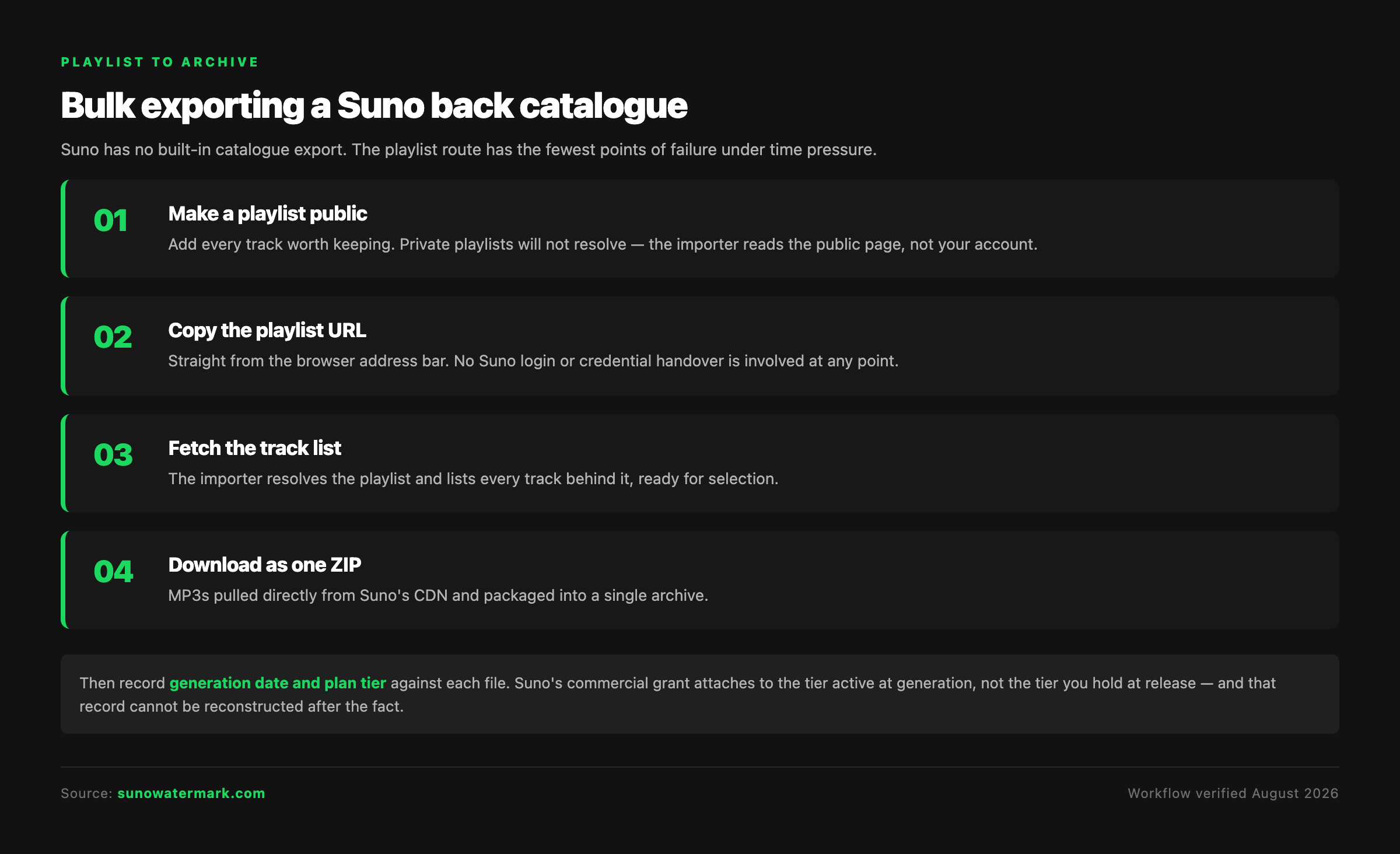 Four step Suno back catalogue bulk export workflow: make a playlist public, copy the URL, fetch the track list, download as one ZIP