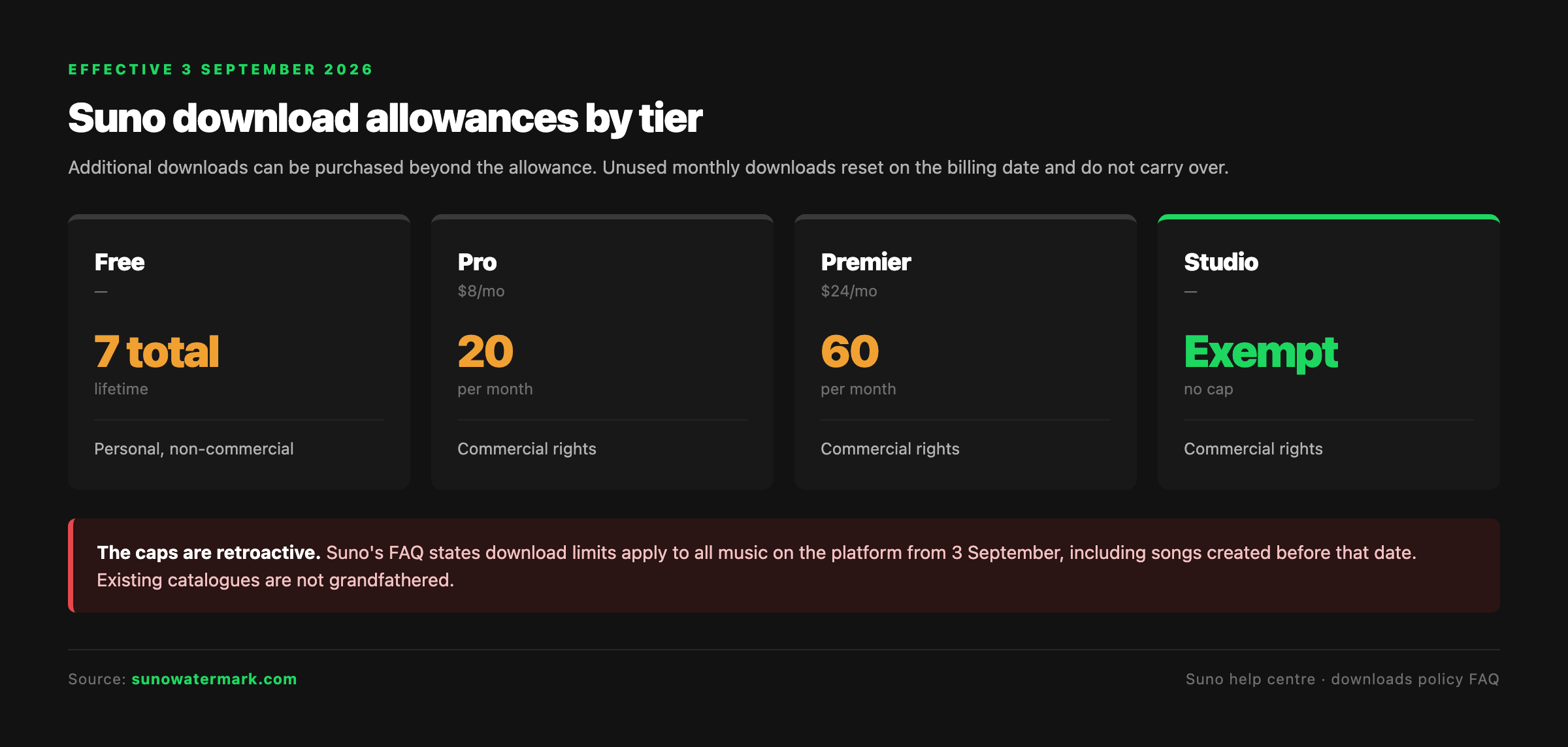 Suno download allowances by tier from 3 September 2026 — seven lifetime on free, 20 a month on Pro, 60 on Premier, Studio exempt — with the retroactive application flagged