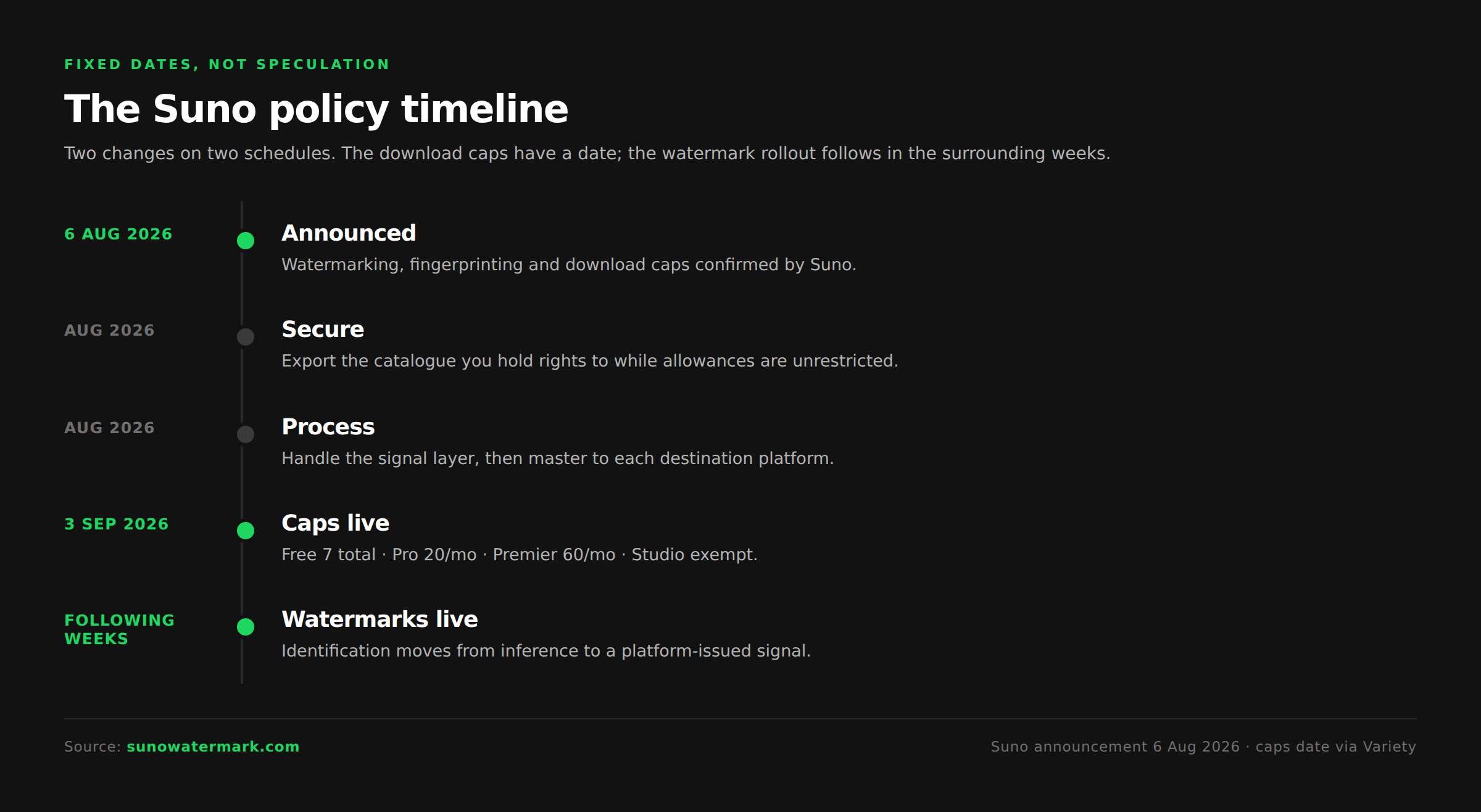 Suno policy timeline from the 6 August 2026 announcement to the 3 September download cap deadline, with the Secure, Process and Distribute stages plotted before the date