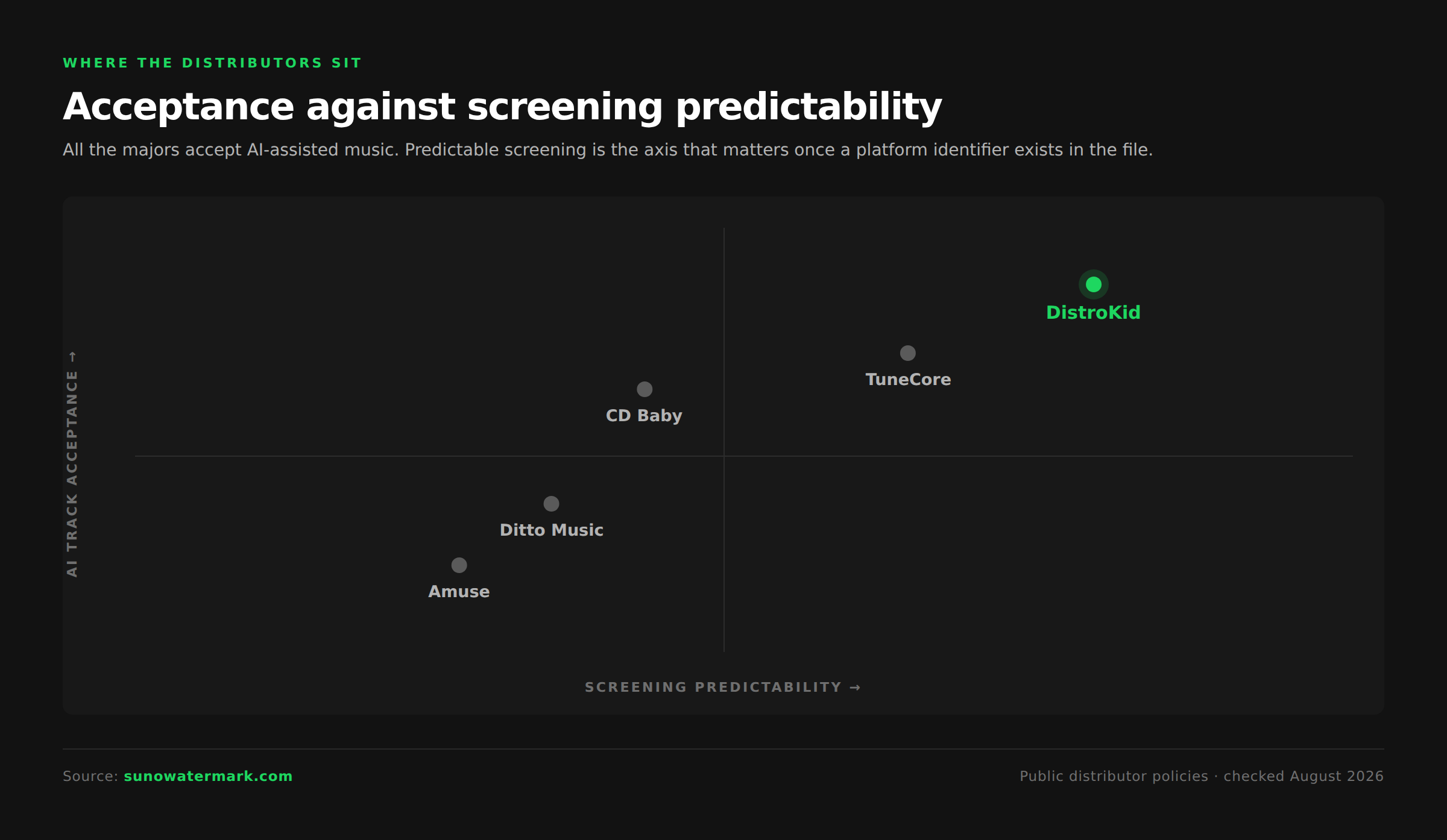 Distribution landscape mapped by AI track acceptance against screening reliability, with DistroKid positioned in the top right quadrant