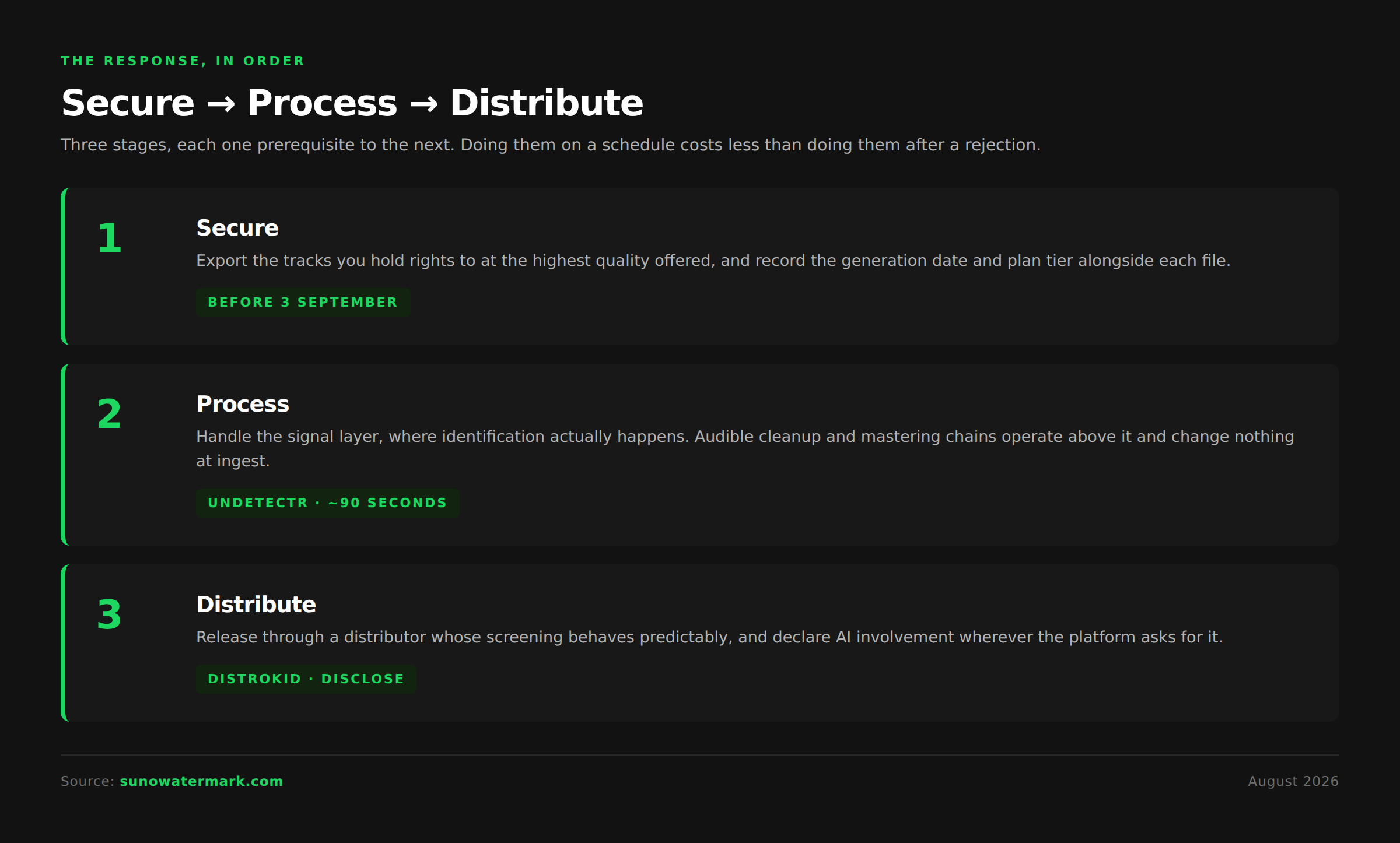 Three stage workflow for Suno producers: secure the catalogue by exporting, process at the signal layer with Undetectr, then distribute through DistroKid with AI disclosure