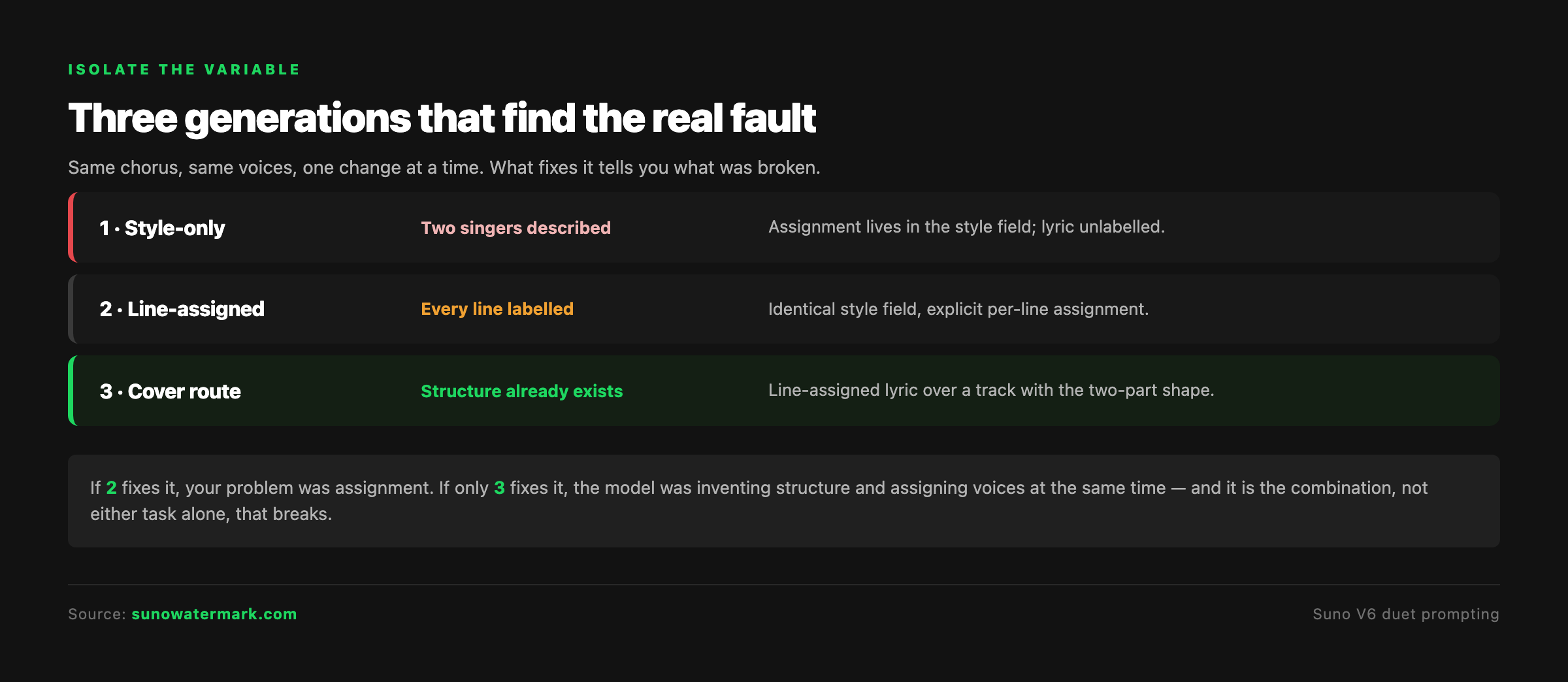 Three-generation test isolating duet faults: style-only description, explicit line assignment, and the cover route over an existing two-part structure