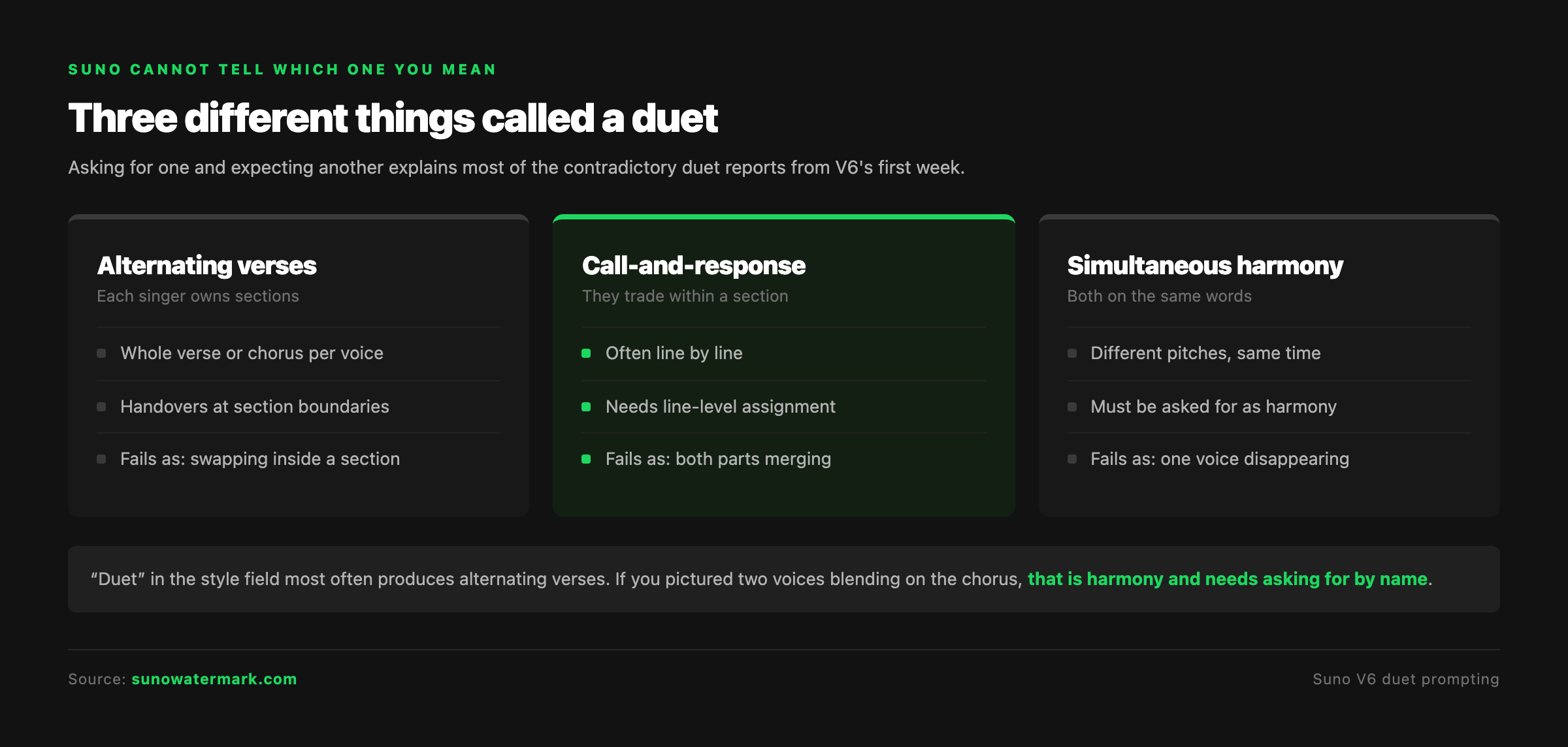 Three duet arrangements compared: alternating verses, call-and-response and simultaneous harmony, each with its typical failure mode