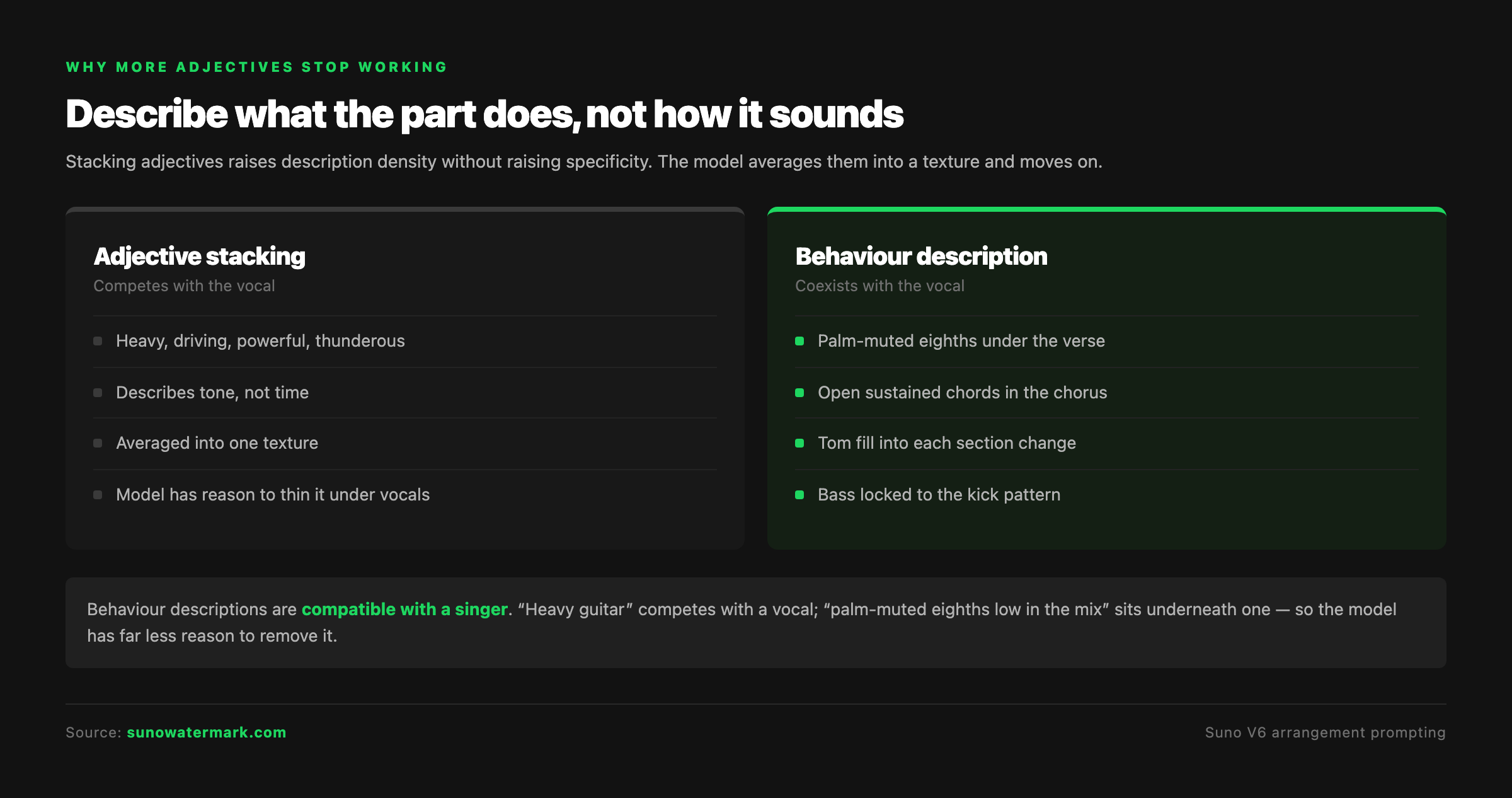 Adjective stacking compared with behaviour description, showing why named playing behaviour coexists with a vocal where genre adjectives compete with it