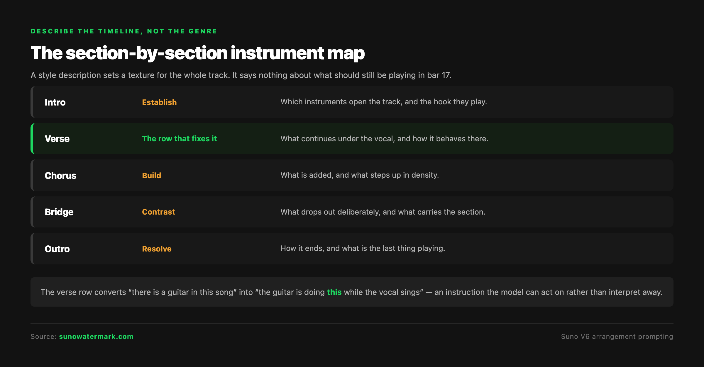 A section-by-section instrument map covering intro, verse, chorus, bridge and outro, with the verse row highlighted as the one that fixes instrument dropout