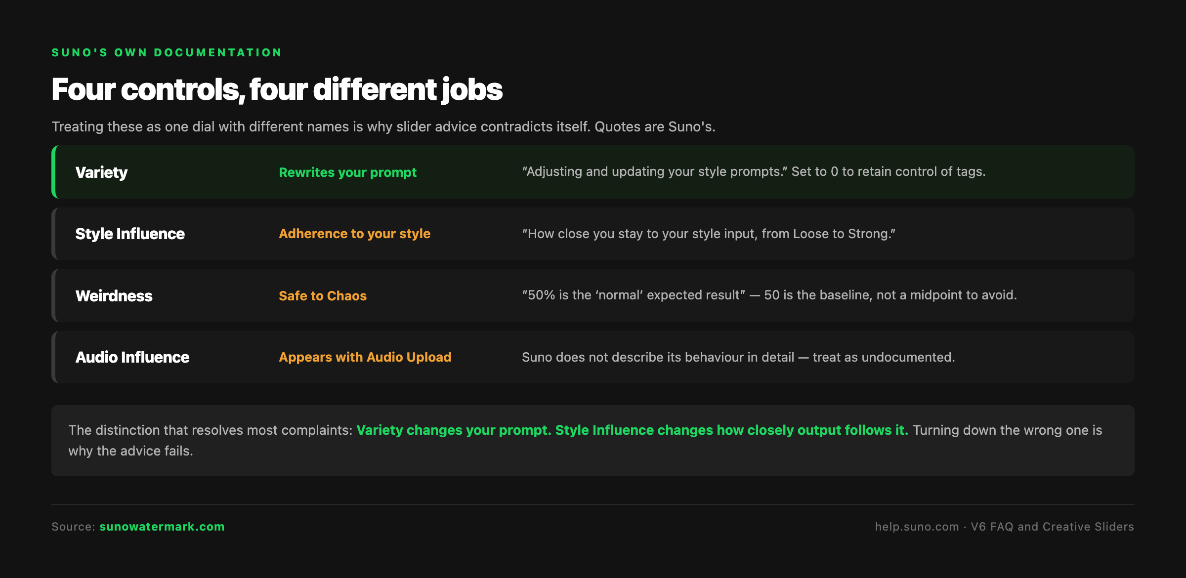 Suno's four creative controls compared: Variety rewrites the prompt, Style Influence governs adherence, Weirdness runs safe to chaos, Audio Influence is undocumented