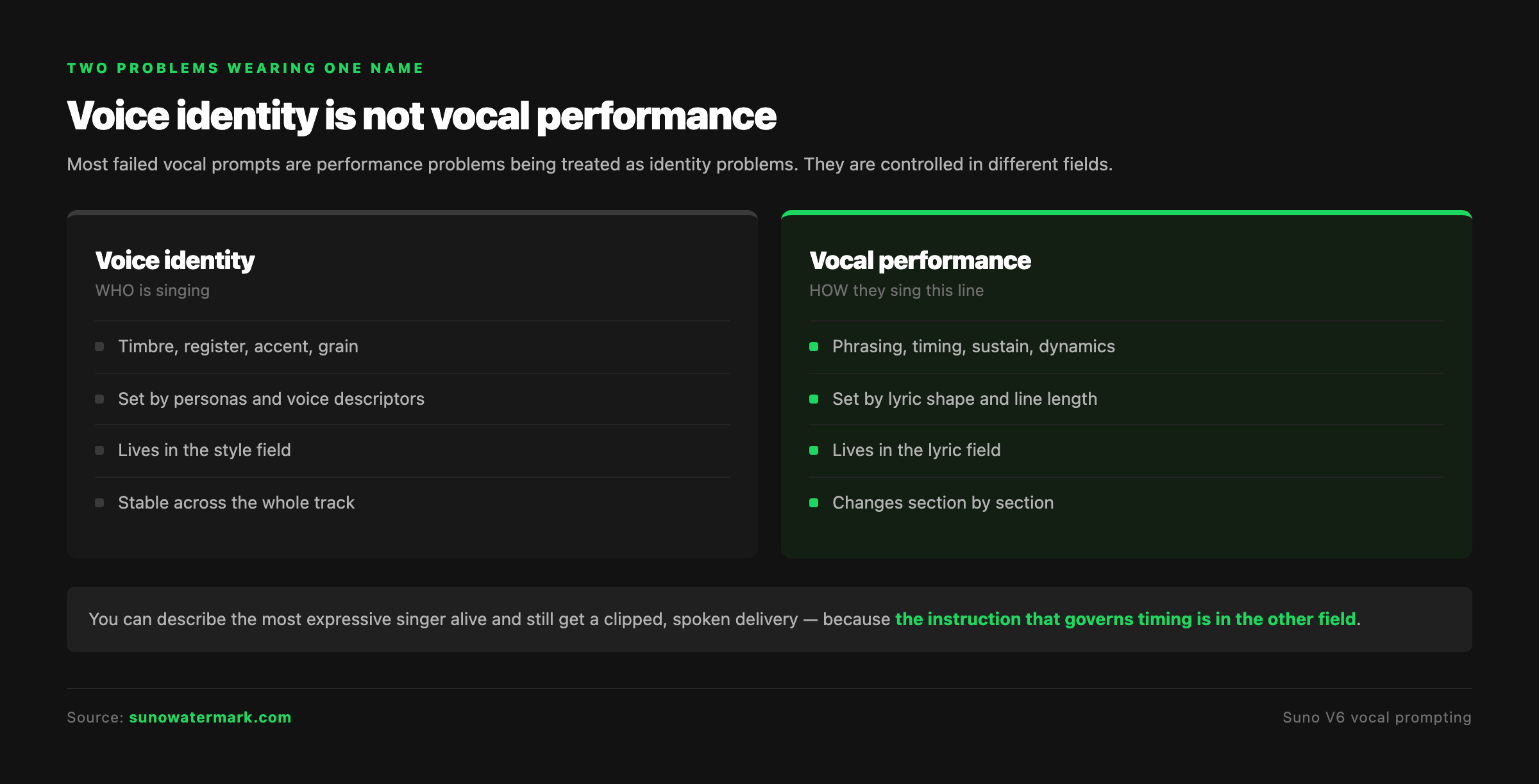 Voice identity compared with vocal performance: who is singing is set in the style field, how they sing a line is set by lyric shape in the lyric field