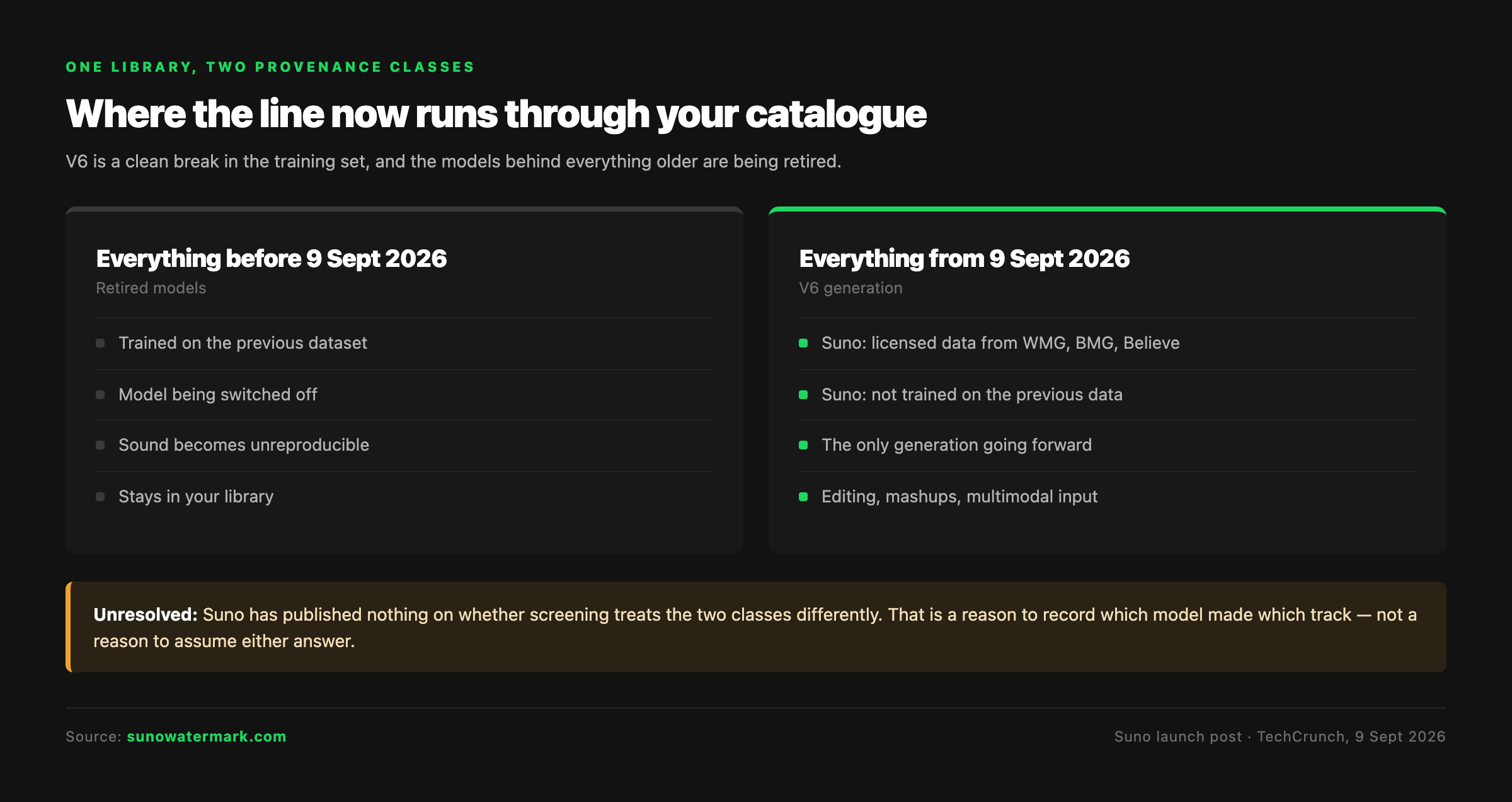 A Suno catalogue divided into two provenance classes: tracks made before 9 September 2026 by the retired models, and tracks made from that date by the V6 generation