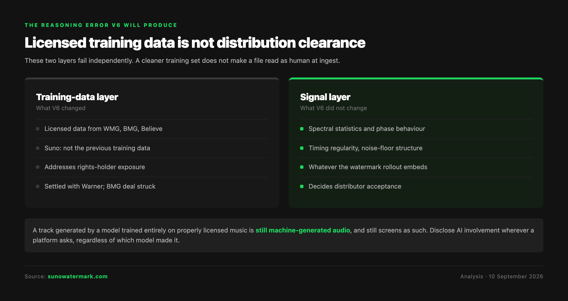 Training-data layer versus signal layer: V6 changed what it was trained on, but not the spectral, phase and watermark characteristics distributor screening reads
