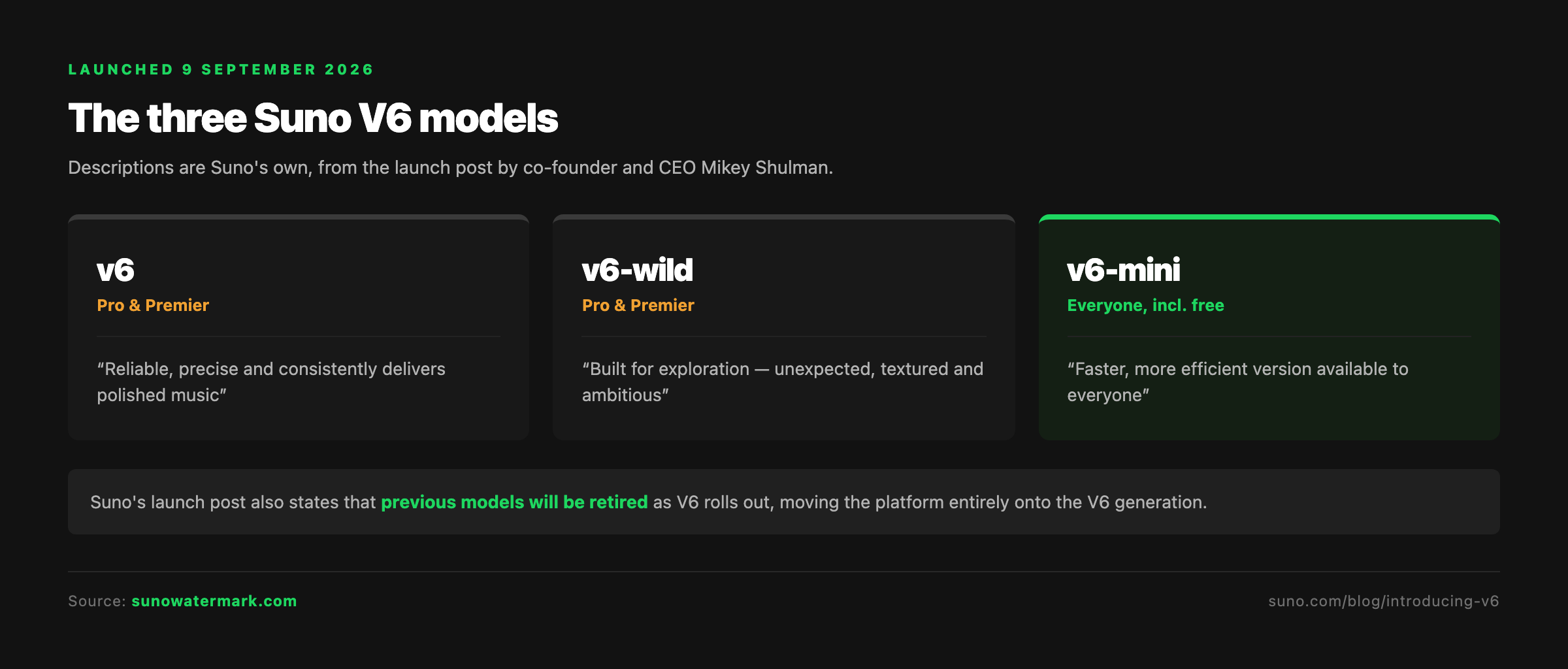 The three Suno V6 models compared: v6 and v6-wild for Pro and Premier subscribers, v6-mini free for everyone, with previous models being retired