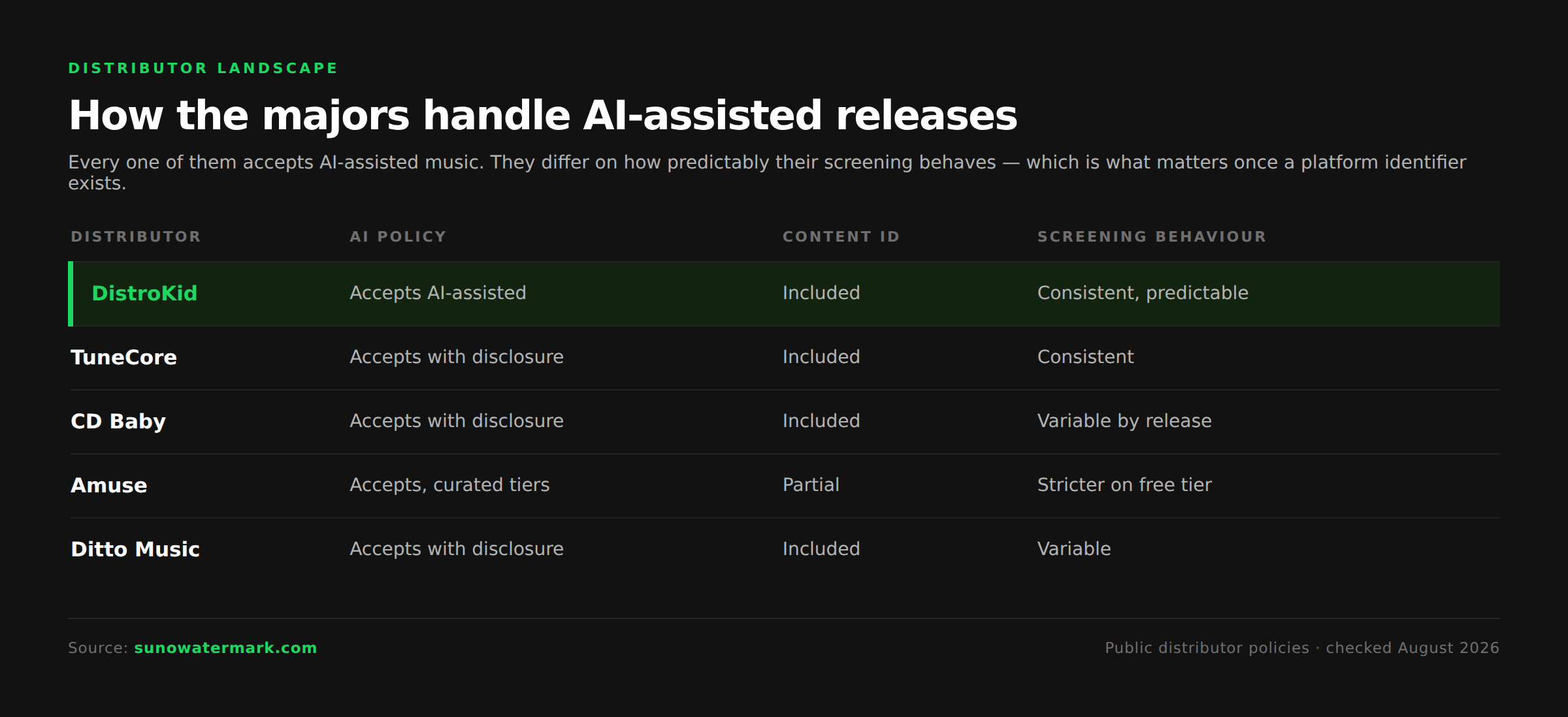Distributor comparison for AI-assisted music showing DistroKid, TuneCore, CD Baby, Amuse and Ditto Music across AI track acceptance, Content ID coverage and screening rigour
