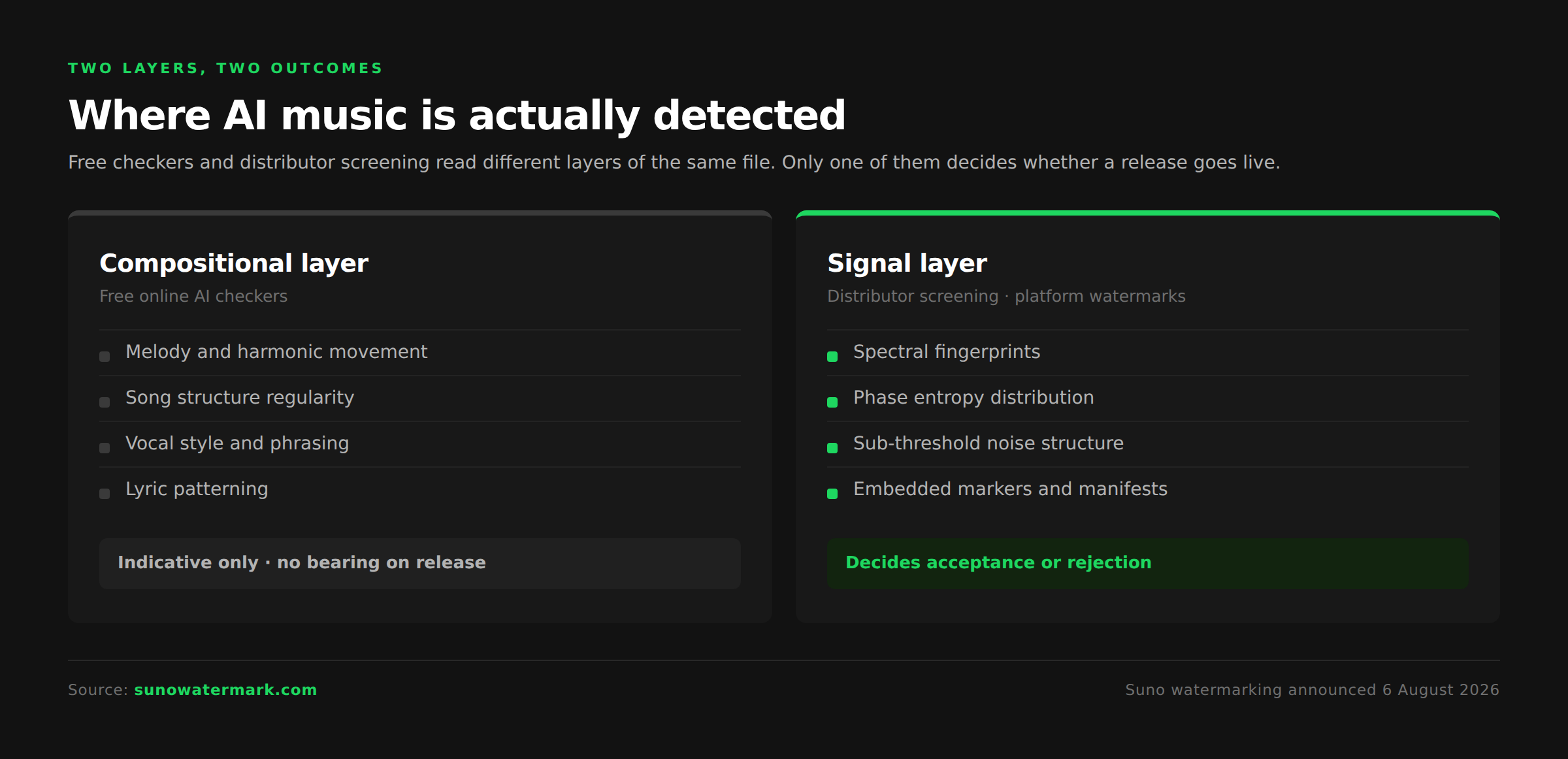 Compositional detection versus signal-level detection: free AI checkers analyse melody, harmony and vocal style while distributors and watermarks read spectral fingerprints, phase entropy and embedded manifests