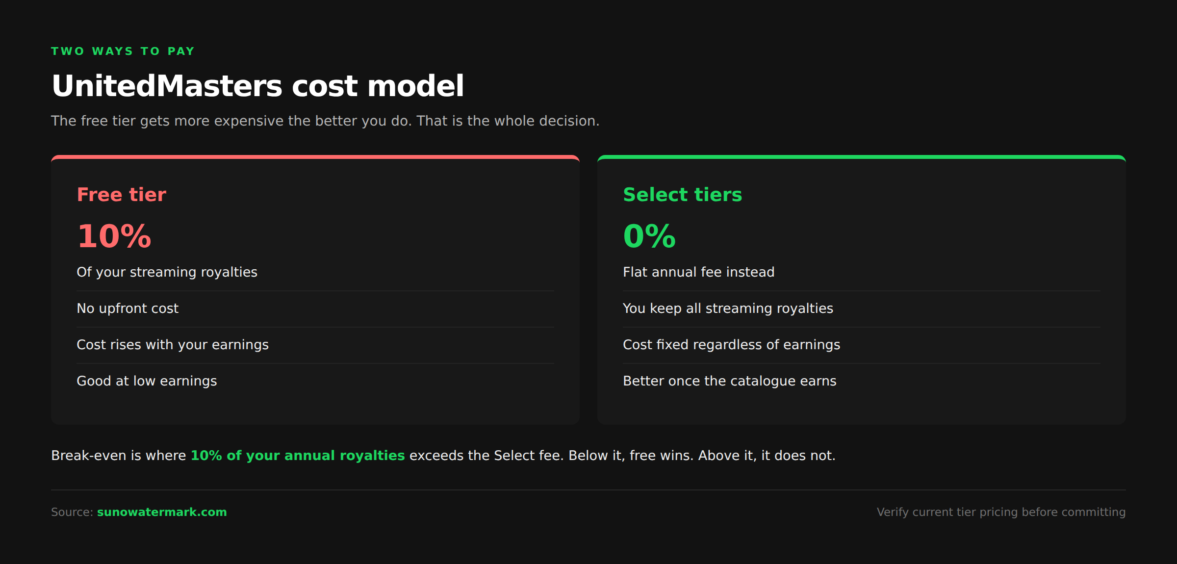 UnitedMasters free tier versus Select tier cost model showing where a 10 percent royalty share becomes more expensive than a flat annual subscription