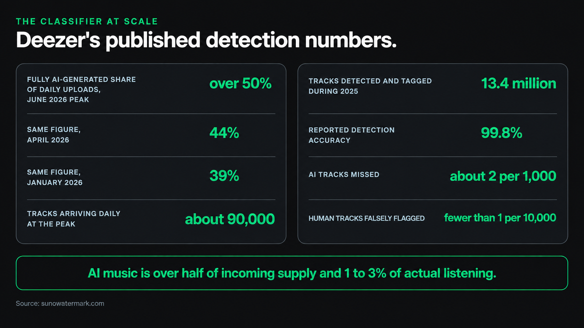 Published Deezer detection numbers: fully AI-generated tracks were over 50% of daily uploads at the June 2026 peak, up from 44% in April 2026 and 39% in January 2026, about 90,000 tracks a day; 13.4 million tracks detected and tagged during 2025; 99.8% reported detection accuracy, about 2 AI tracks missed per 1,000 and fewer than 1 human track falsely flagged per 10,000; AI music is over half of incoming supply and 1 to 3% of actual listening