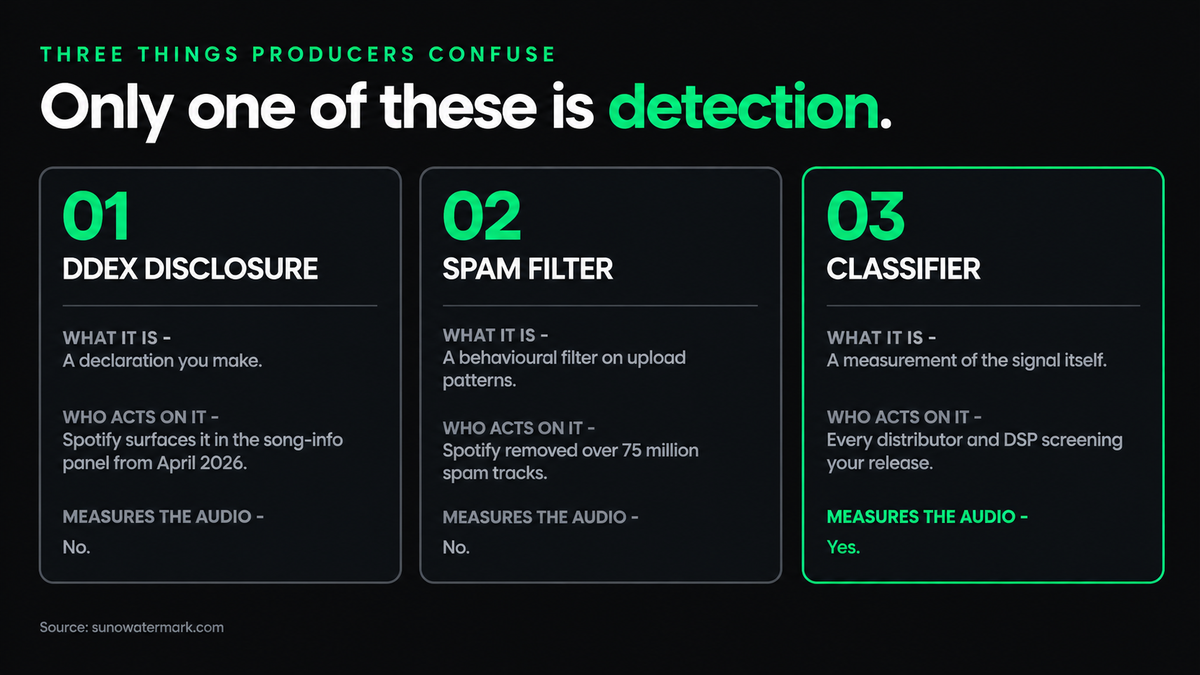 Three cards separating a DDEX disclosure you make, Spotify's behavioural spam filter that removed over 75 million tracks, and the classifier that measures the audio, with only the classifier marked as detection