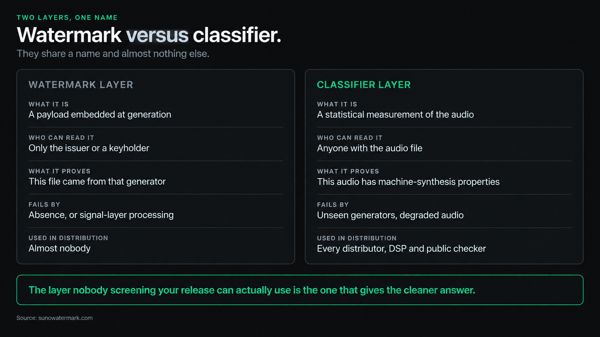 Side-by-side comparison of the watermark layer and the classifier layer across what each is, who can read it, what it proves, how it fails and who uses it in distribution