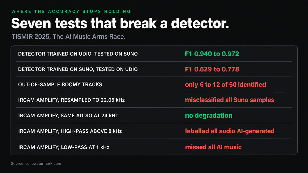 Seven TISMIR test conditions and their results, from F1 0.940 to 0.972 for a Udio-trained detector on Suno down to F1 0.629 to 0.778 the other way, only 6 to 12 of 50 Boomy tracks identified, and IRCAM Amplify defeated by a 22.05 kHz resample