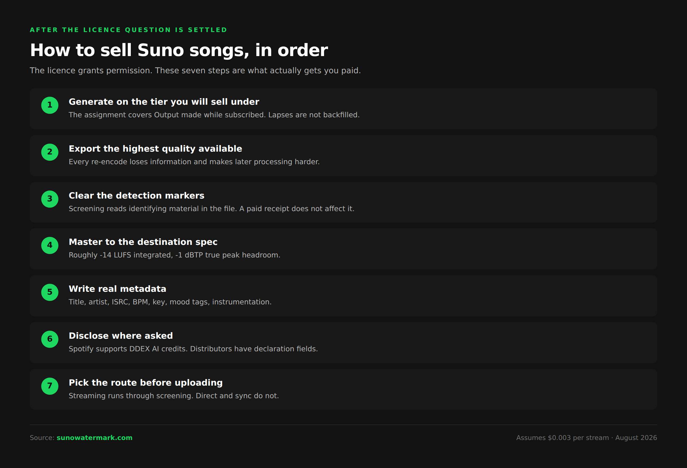 Seven step workflow to sell Suno songs legally: generate on a paid tier, export high quality, clear detection markers, master to spec, add metadata, disclose AI use and choose a route